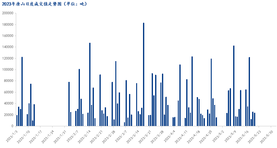  	<a href='https://www.mysteel.com/' target='_blank' style='color:#3861ab'>Mysteel</a>数据：唐山调坯型钢成交量较上一交易日减7%（5月22日16:00）