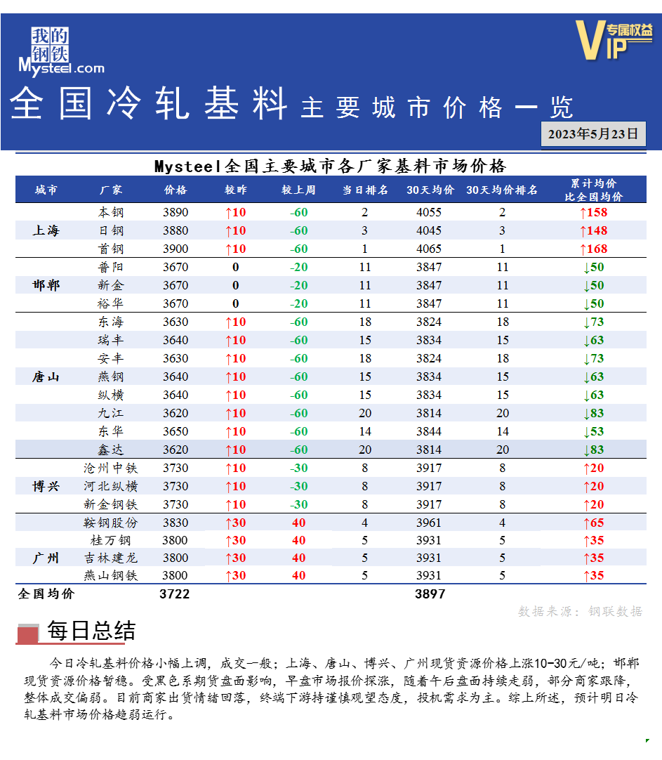 <a href='https://www.mysteel.com/' target='_blank' style='color:#3861ab'>Mysteel</a>快讯：全国<a href='https://lengzha.mysteel.com/' target='_blank' style='color:#3861ab'>冷轧</a>基料主要城市价格一览（5月23日）