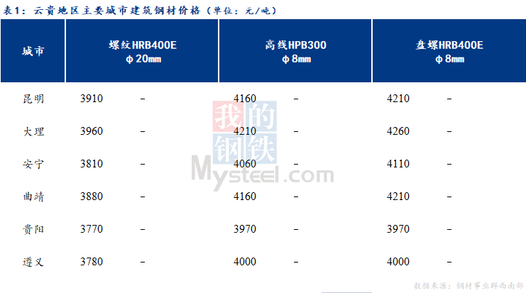 <a href='https://www.mysteel.com/' target='_blank' style='color:#3861ab'>Mysteel</a>日报：云贵市场建筑钢材价格持稳运行