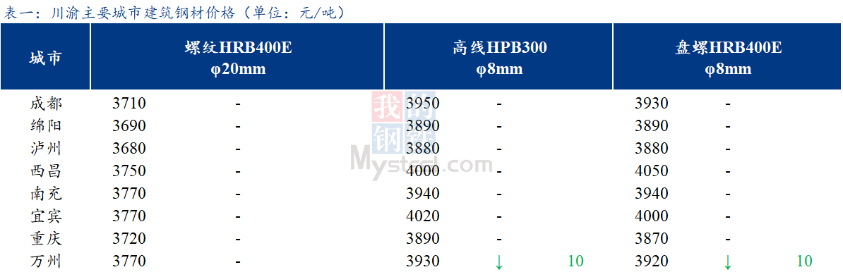 <a href='https://m.mysteel.com/' target='_blank' style='color:#3861ab'>Mysteel</a>日报：川渝建筑钢材价格以稳为主 成交一般