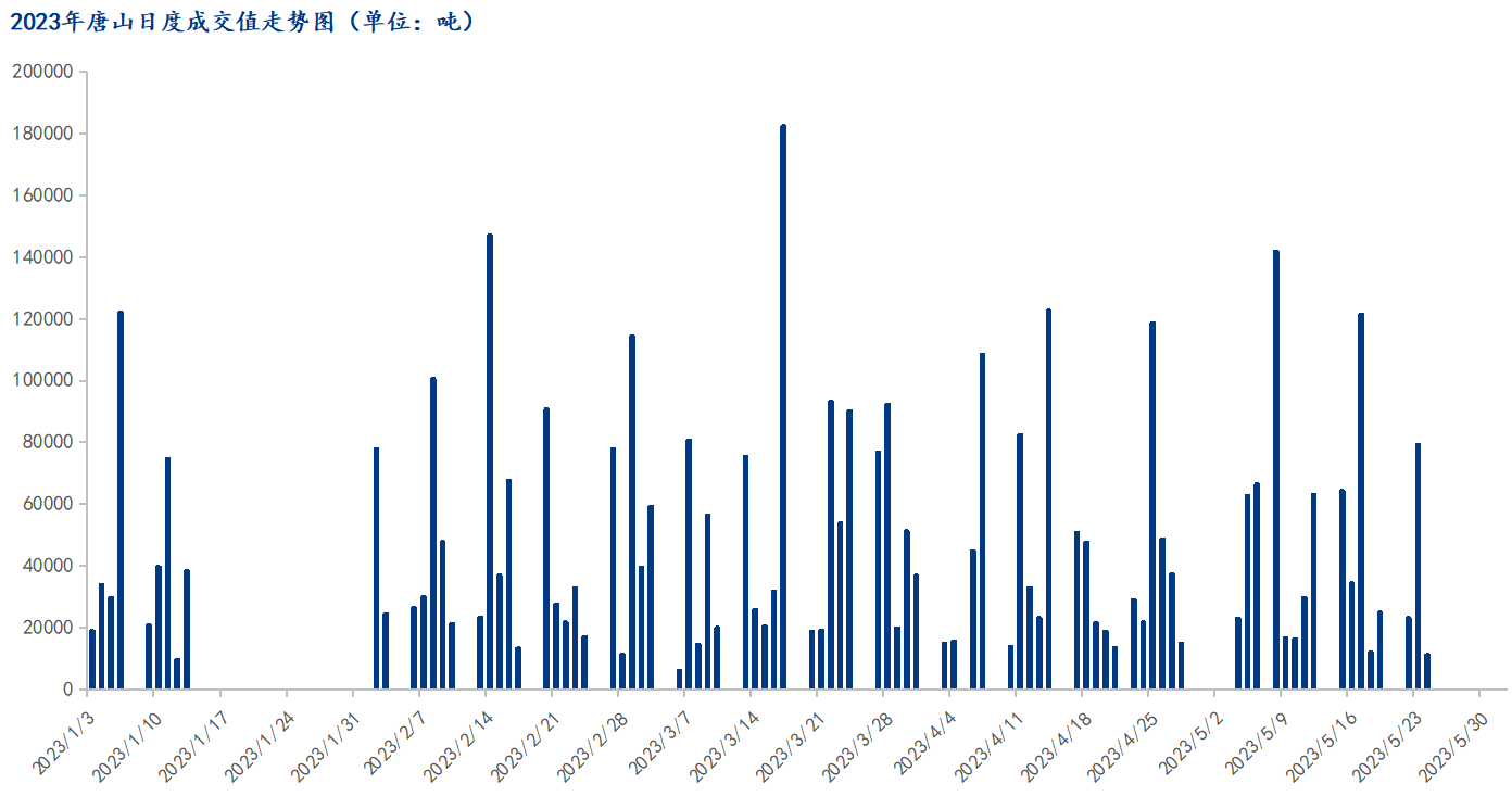 <a href='https://www.mysteel.com/' target='_blank' style='color:#3861ab'>Mysteel</a>数据：唐山调坯型钢成交量较上一交易日减86%（5月24日16:00）