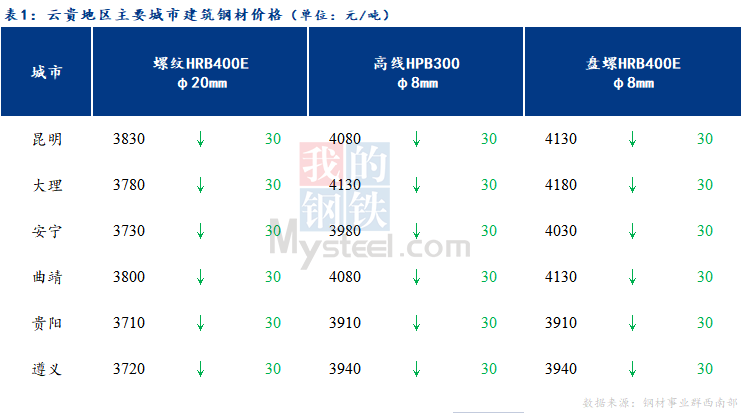 <a href='https://www.mysteel.com/' target='_blank' style='color:#3861ab'>Mysteel</a>日报：云贵市场<a href='https://jiancai.mysteel.com/' target='_blank' style='color:#3861ab'>建筑钢材</a>价格继续下跌