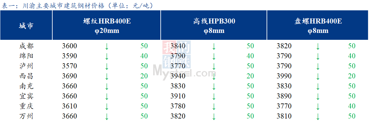 <a href='https://www.mysteel.com/' target='_blank' style='color:#3861ab'>Mysteel</a>日报：川渝建筑钢材价格继续下跌 市场情绪弱