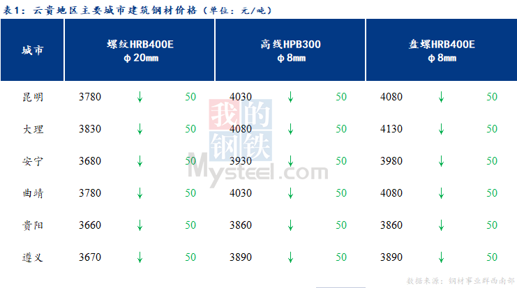 <a href='https://www.mysteel.com/' target='_blank' style='color:#3861ab'>Mysteel</a>日报：云贵市场<a href='https://jiancai.mysteel.com/' target='_blank' style='color:#3861ab'>建筑钢材</a>价格补跌为主