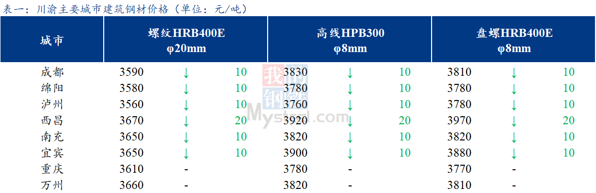 <a href='https://m.mysteel.com/' target='_blank' style='color:#3861ab'>Mysteel</a>日报：川渝建筑钢材价格跌幅放缓 成交一般