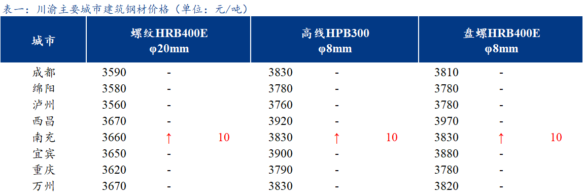 <a href='https://www.mysteel.com/' target='_blank' style='color:#3861ab'>Mysteel</a>日报：川渝建筑钢材价格持稳运行 成交小幅下降