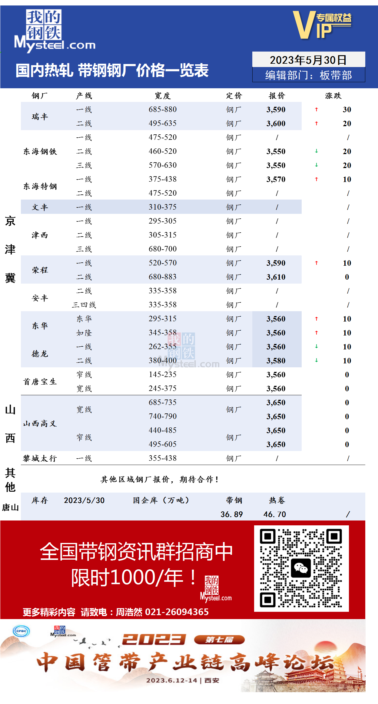 5月30日国内主流<a href='https://m.mysteel.com/market/p-968-----010103-0--------1.html' target='_blank' style='color:#3861ab'>热轧</a><a href='https://m.mysteel.com/market/p-968-----010108-0--------1.html' target='_blank' style='color:#3861ab'>带钢</a>厂价格调整情况