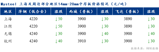 <a href='https://m.mysteel.com/' target='_blank' style='color:#3861ab'>Mysteel</a>早报：上海市场中厚板价格预计弱势调整