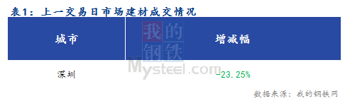 <a href='https://www.mysteel.com/' target='_blank' style='color:#3861ab'>Mysteel</a>早报：深圳建筑钢材价格预计震荡上扬