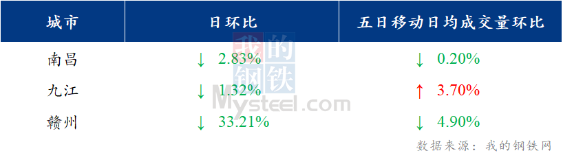 <a href='https://www.mysteel.com/' target='_blank' style='color:#3861ab'>Mysteel</a>日报：江西建筑钢材价格震荡下跌 市场出货较差