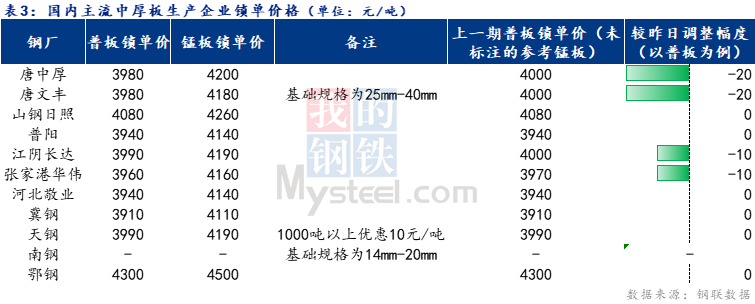 <a href='https://m.mysteel.com/' target='_blank' style='color:#3861ab'>Mysteel</a>日报：全国中厚板价格下跌 预计明日维持弱势盘整