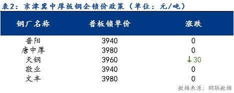 <a href='https://m.mysteel.com/' target='_blank' style='color:#3861ab'>Mysteel</a>日报：京津冀中厚板价格趋稳运行 预计明日持稳观望为主