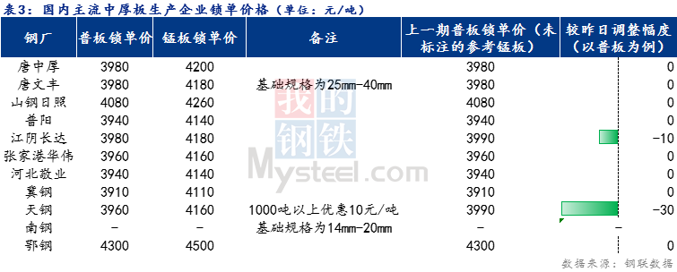 <a href='https://m.mysteel.com/' target='_blank' style='color:#3861ab'>Mysteel</a>日报：全国中厚板价格小幅下调 预计明日震荡趋弱运行