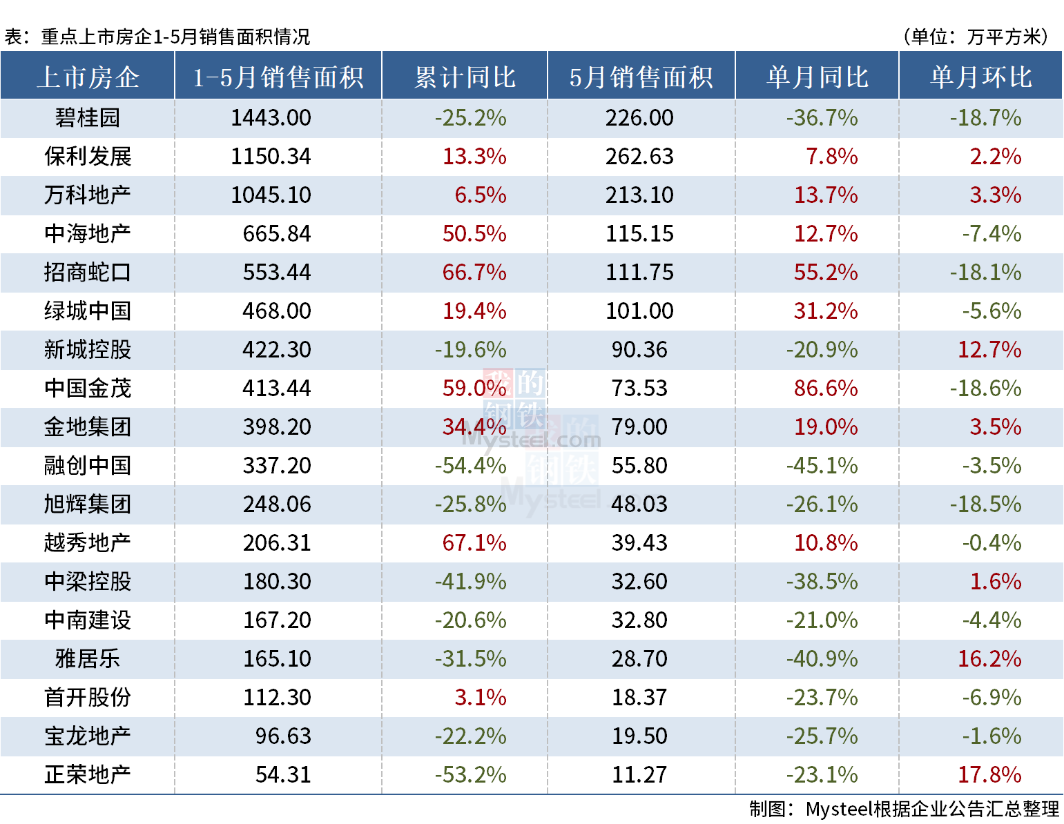 D:\Users\Desktop\图片\23.05房企面积.png23.05房企面积