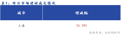 <a href='https://www.mysteel.com/' target='_blank' style='color:#3861ab'>Mysteel</a>早报：周五夜盘期螺再创新高 上海建筑钢材市场早盘预计偏稳运行为主