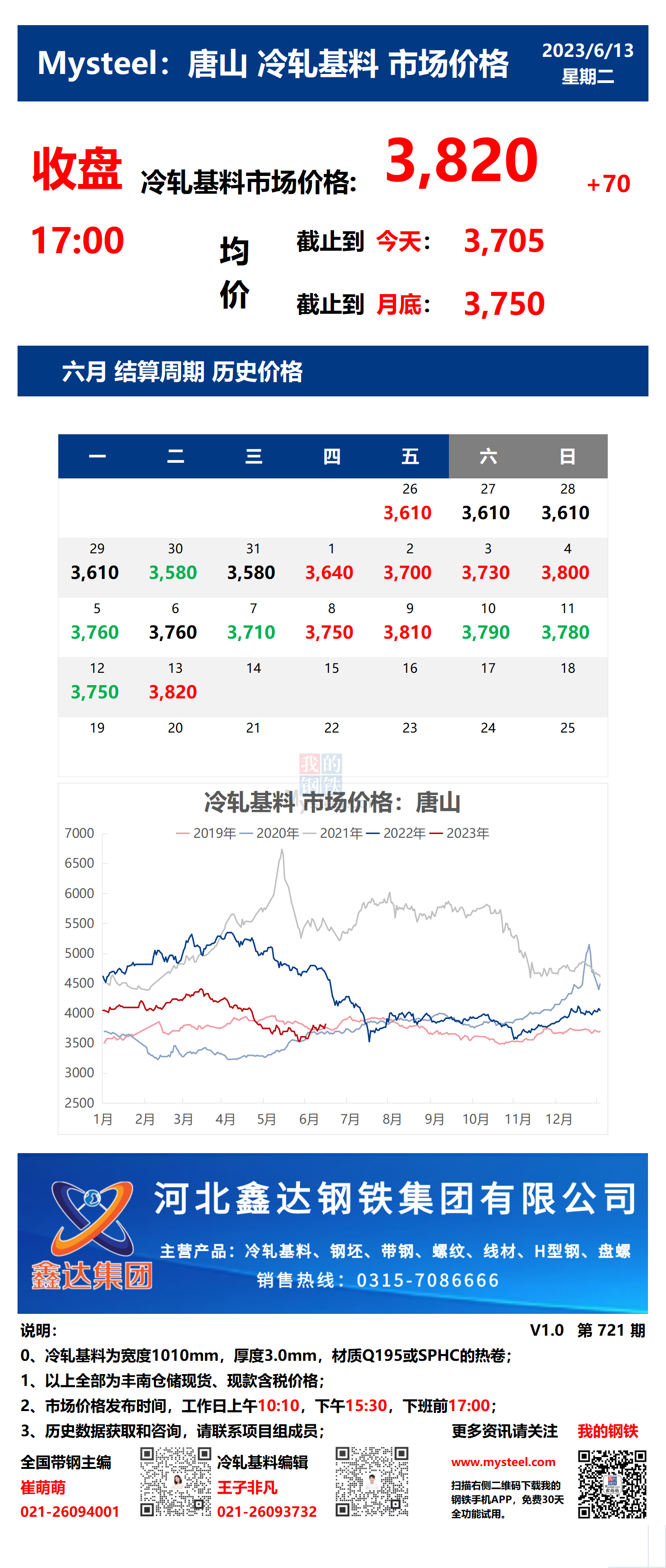 <a href='https://www.mysteel.com/' target='_blank' style='color:#3861ab'>Mysteel</a>：13日唐山冷轧基料市场价格(收盘17:00)