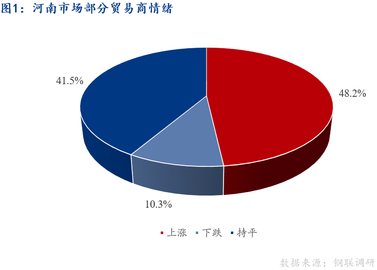 <a href='https://m.mysteel.com/' target='_blank' style='color:#3861ab'>Mysteel</a>早报：河南建筑钢材早盘价格预计稳中趋强