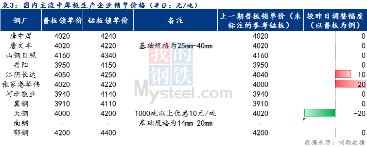 <a href='https://www.mysteel.com/' target='_blank' style='color:#3861ab'>Mysteel</a>日报：全国<a href='http://zhongban.mysteel.com/' target='_blank' style='color:#3861ab'>中厚板价格</a>涨跌互现 预计明日稳中趋强运行