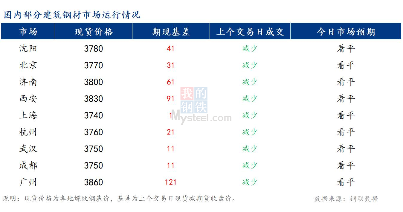 <a href='https://www.mysteel.com/' target='_blank' style='color:#3861ab'>Mysteel</a>早报：国内<a href='https://jiancai.mysteel.com/' target='_blank' style='color:#3861ab'>建筑钢材</a>市场价格预计整体持稳