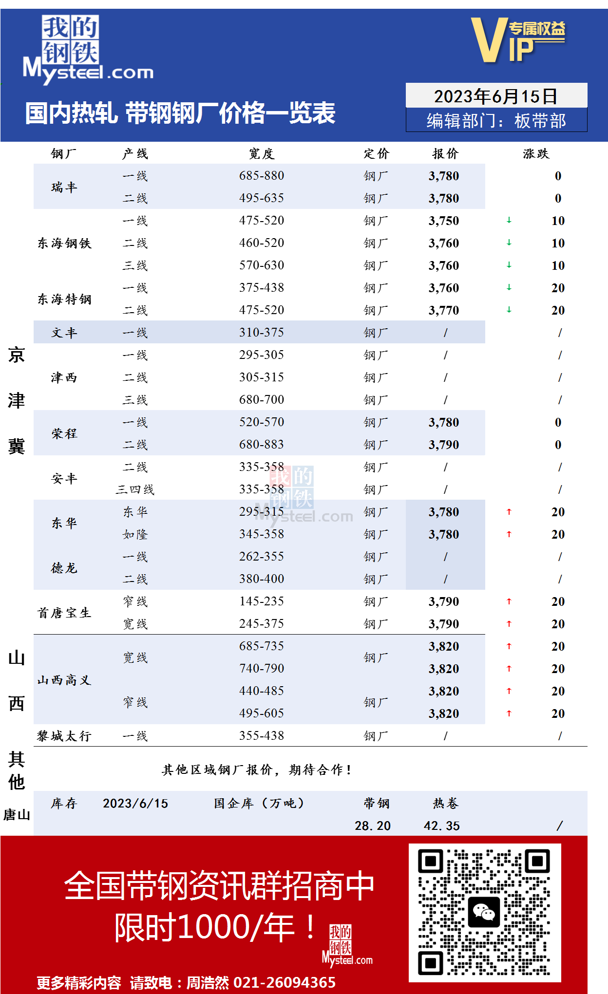 6月15日国内主流<a href='https://rezha.mysteel.com/' target='_blank' style='color:#3861ab'>热轧</a><a href='https://daigang.mysteel.com/' target='_blank' style='color:#3861ab'>带钢</a>厂价格调整情况