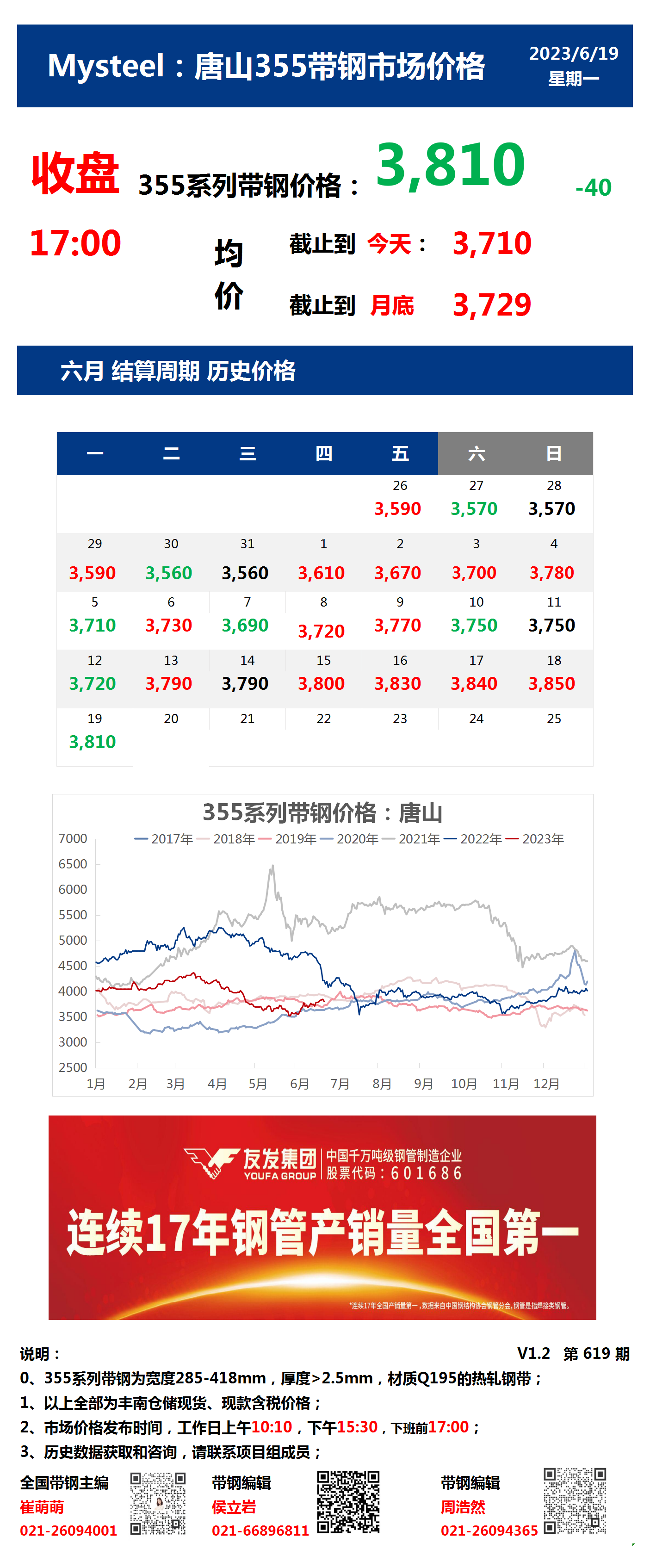 <a href='https://m.mysteel.com/' target='_blank' style='color:#3861ab'>Mysteel</a>：19日唐山355系列带钢市场价格（收盘17:00）