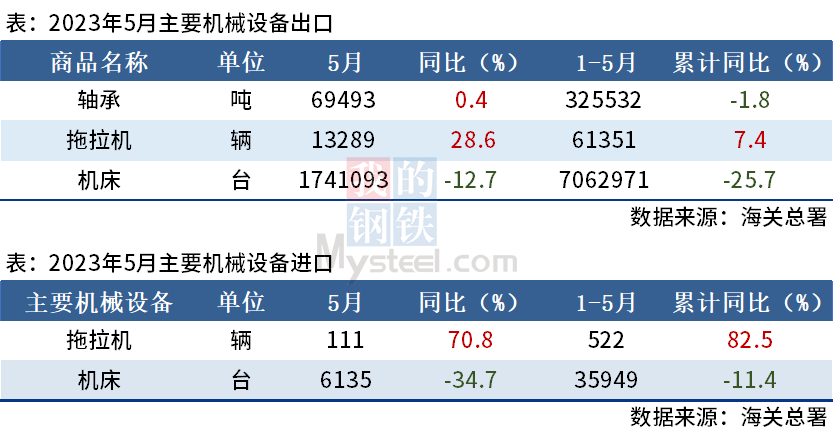 5月机械设备进出口