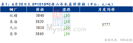 Mysteel早报：预计天津冷轧及镀锌板卷价格或以稳为主