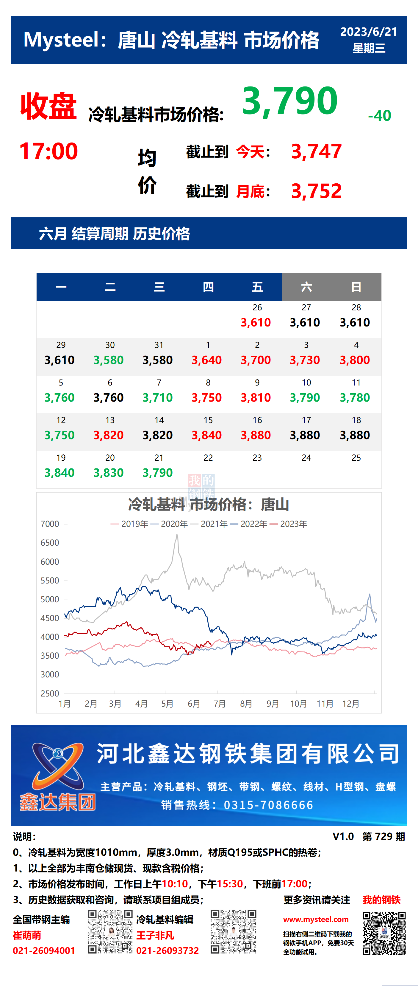 <a href='https://www.mysteel.com/' target='_blank' style='color:#3861ab'>Mysteel</a>：21日唐山冷轧基料市场价格(收盘17:00)