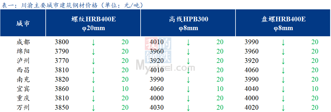  <a href='https://m.mysteel.com/' target='_blank' style='color:#3861ab'>Mysteel</a>日报：川渝建筑钢材价格小幅下跌 市场情绪转弱