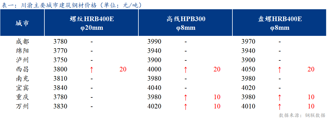  <a href='https://m.mysteel.com/' target='_blank' style='color:#3861ab'>Mysteel</a>日报：川渝建筑钢材价格稳中偏强 成交小幅提升