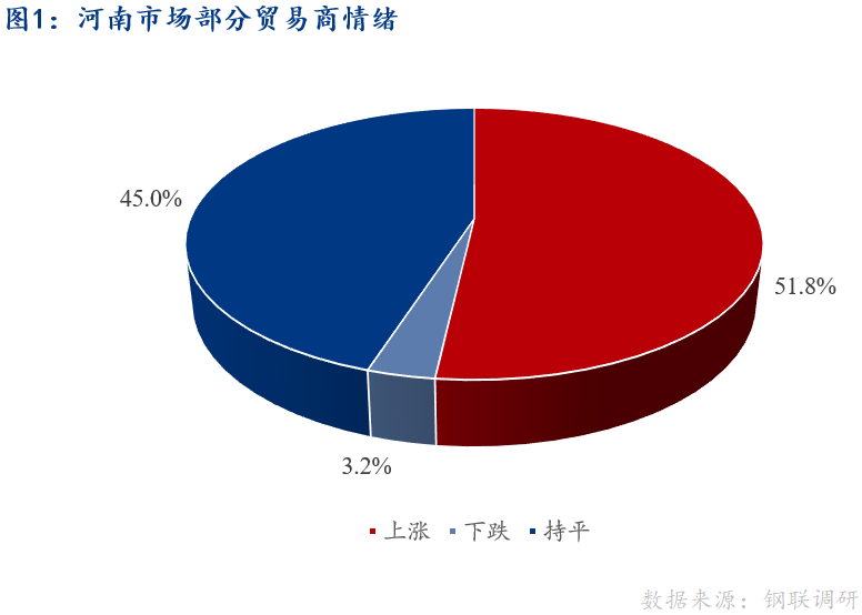 <a href='https://www.mysteel.com/' target='_blank' style='color:#3861ab'>Mysteel</a>早报：河南建筑钢材早盘价格预计上涨为主