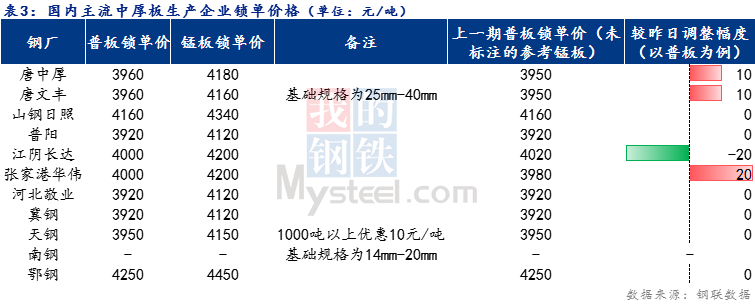 <a href='https://www.mysteel.com/' target='_blank' style='color:#3861ab'>Mysteel</a>日报：全国<a href='http://zhongban.mysteel.com/' target='_blank' style='color:#3861ab'>中厚板价格</a>稳中上行 预计明日震荡趋强运行