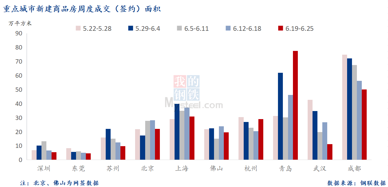 D:\Users\Desktop\图片\2023重点城市\6月27日 重点城市新房面积.png6月27日 重点城市新房面积