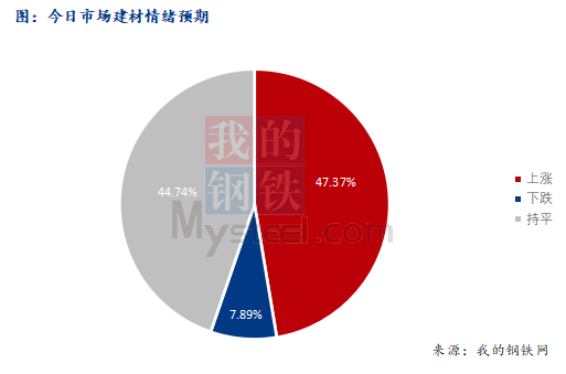 <a href='https://www.mysteel.com/' target='_blank' style='color:#3861ab'>Mysteel</a>早报：西南<a href='https://jiancai.mysteel.com/' target='_blank' style='color:#3861ab'>建筑钢材</a>早盘价格预计小幅上涨