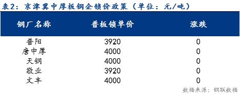 <a href='https://m.mysteel.com/' target='_blank' style='color:#3861ab'>Mysteel</a>日报：京津冀中厚板价格震荡运行 预计明日稳中下行