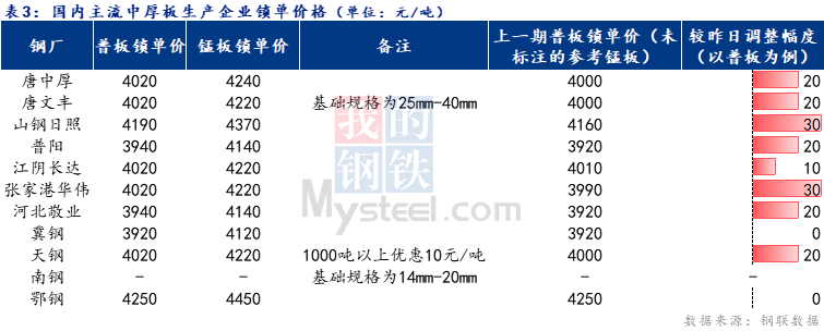 <a href='https://m.mysteel.com/' target='_blank' style='color:#3861ab'>Mysteel</a>日报：全国中厚板成交一般  下周全国中厚板价格窄幅震荡调整