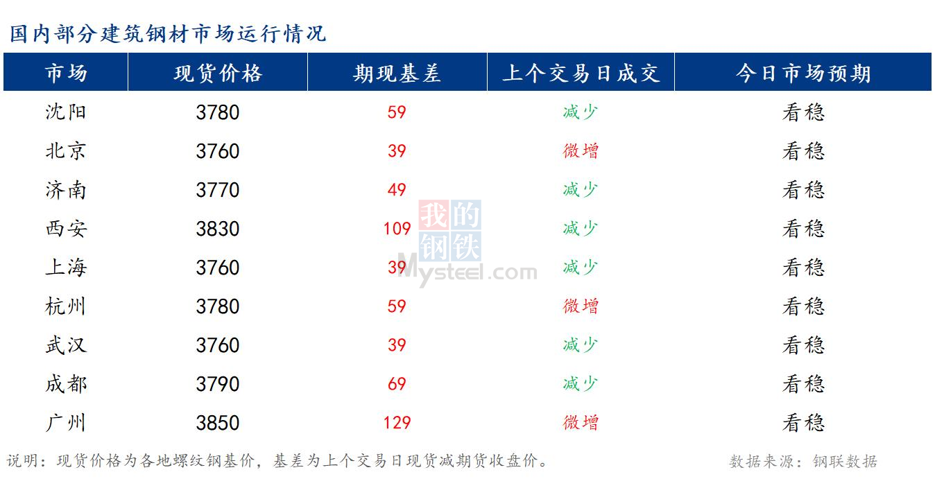 <a href='https://m.mysteel.com/' target='_blank' style='color:#3861ab'>Mysteel</a>早报：国内<a href='https://m.mysteel.com/market/p-968-----010101-0--------1.html' target='_blank' style='color:#3861ab'>建筑钢材</a>市场价格预计稳中偏弱