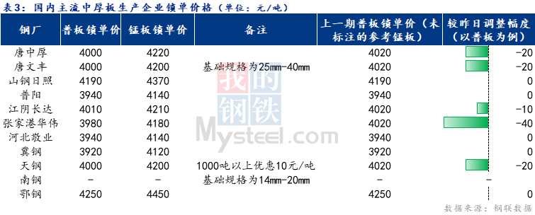 <a href='https://www.mysteel.com/' target='_blank' style='color:#3861ab'>Mysteel</a>日报：全国中厚板成交一般 预计明日<a href='http://zhongban.mysteel.com/' target='_blank' style='color:#3861ab'>中板价格</a>盘整为主