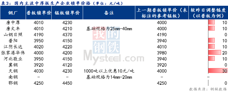 <a href='https://www.mysteel.com/' target='_blank' style='color:#3861ab'>Mysteel</a>日报：全国<a href='http://zhongban.mysteel.com/' target='_blank' style='color:#3861ab'>中厚板价格</a>稳中趋强运行 预计明日持稳观望为主