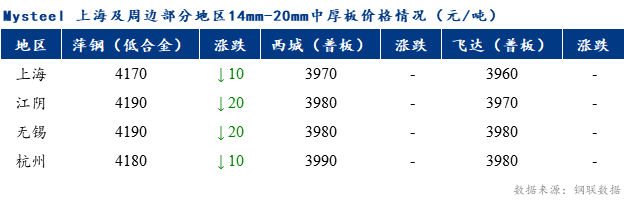 <a href='https://m.mysteel.com/' target='_blank' style='color:#3861ab'>Mysteel</a>早报：上海市场中厚板价格预计弱势调整