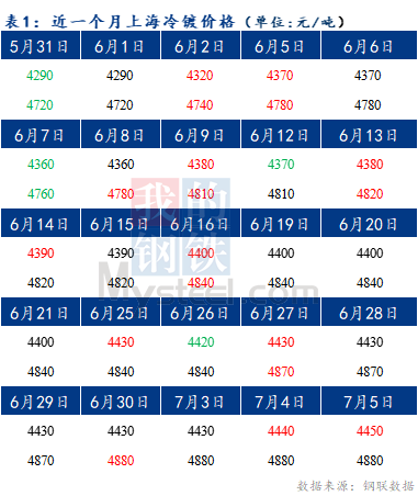 Mysteel早报：预计今日上海冷轧及镀锌板卷价格或暂稳运行