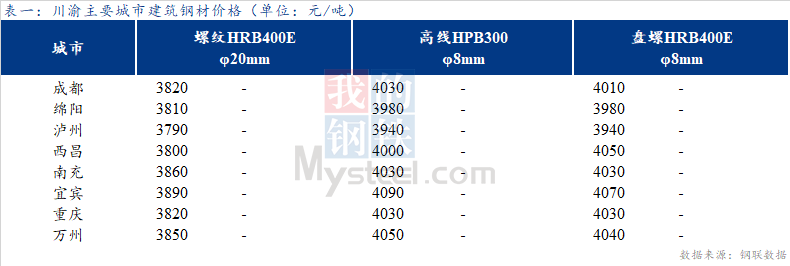 <a href='https://www.mysteel.com/' target='_blank' style='color:#3861ab'>Mysteel</a>日报：川渝建筑钢材价格持稳运行  成交一般