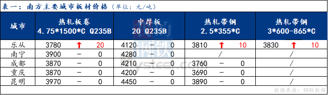 <a href='https://m.mysteel.com/' target='_blank' style='color:#3861ab'>Mysteel</a>日报：南方板材持稳为主 预计明日盘整运行