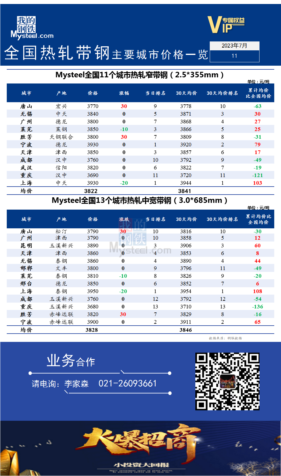 <a href='https://m.mysteel.com/' target='_blank' style='color:#3861ab'>Mysteel</a>快讯：全国<a href='https://m.mysteel.com/market/p-968-----010103-0--------1.html' target='_blank' style='color:#3861ab'>热轧</a><a href='https://m.mysteel.com/market/p-968-----010108-0--------1.html' target='_blank' style='color:#3861ab'>带钢</a>主要城市价格一览（2023年7月11日）