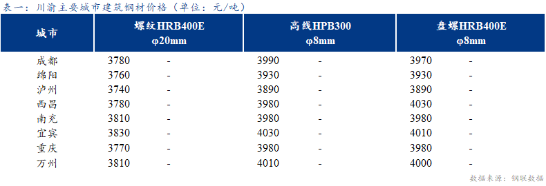 <a href='https://m.mysteel.com/' target='_blank' style='color:#3861ab'>Mysteel</a>日报：川渝<a href='https://m.mysteel.com/market/p-968-----010101-0--------1.html' target='_blank' style='color:#3861ab'>建筑钢材</a>价格持稳运行 市场情绪回暖