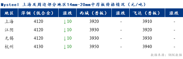 <a href='https://m.mysteel.com/' target='_blank' style='color:#3861ab'>Mysteel</a>早报：上海市场中厚板价格预计盘整为主