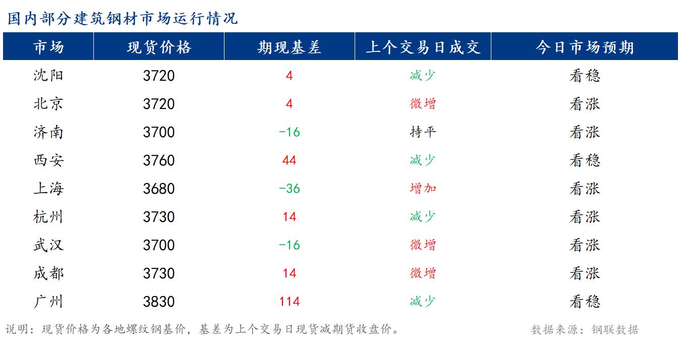 <a href='https://m.mysteel.com/' target='_blank' style='color:#3861ab'>Mysteel</a>早报：国内<a href='https://m.mysteel.com/market/p-968-----010101-0--------1.html' target='_blank' style='color:#3861ab'>建筑钢材</a>市场价格或稳中偏强