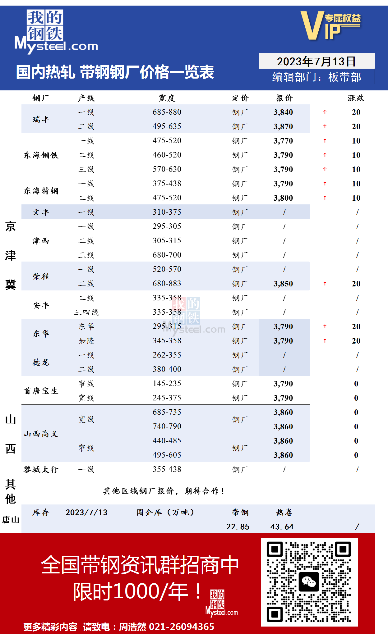 <a href='https://m.mysteel.com/' target='_blank' style='color:#3861ab'>Mysteel</a>：7月13日国内主流<a href='https://m.mysteel.com/market/p-968-----010103-0--------1.html' target='_blank' style='color:#3861ab'>热轧</a><a href='https://m.mysteel.com/market/p-968-----010108-0--------1.html' target='_blank' style='color:#3861ab'>带钢</a>厂价格调整情况