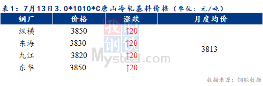 Mysteel早报：预计天津冷轧及镀锌板卷价格或上涨20元/吨