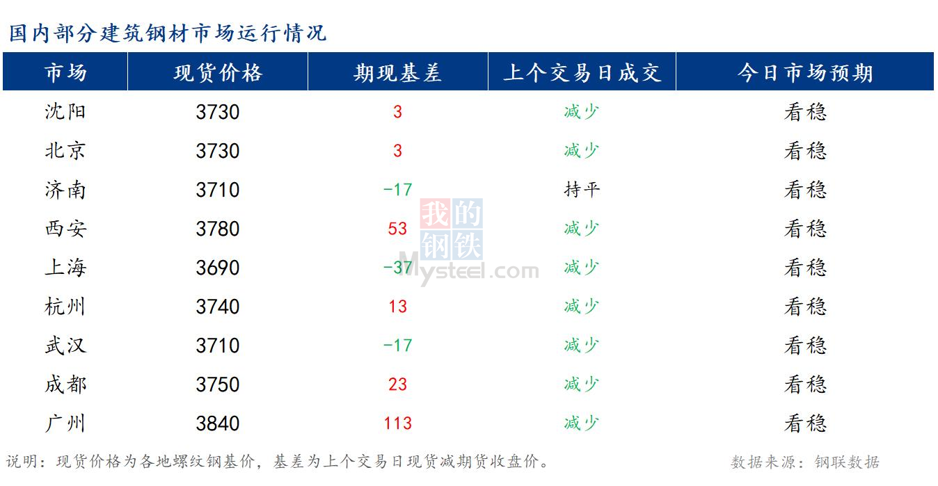 <a href='https://www.mysteel.com/' target='_blank' style='color:#3861ab'>Mysteel</a>早报：国内<a href='https://jiancai.mysteel.com/' target='_blank' style='color:#3861ab'>建筑钢材</a>市场价格或将继续窄幅震荡